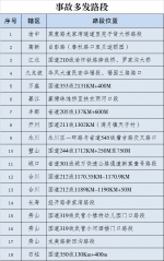 中秋国庆长假将至，渝北这12处易起雾、事故多发路段要注意！ - 重庆晨网