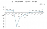 1-10月 重庆规模以上工业增加值同比实际增长5.0% - 重庆晨网