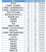 2020届各专业毕业生就业率(5745038)-20210106161512.jpg - 重庆晨网