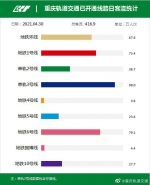 416.9万人次！重庆轨道交通单日客运量创历史新高 - 重庆晨网