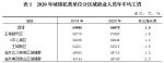 93816元！2020年重庆城镇单位人员平均工资统计数据出炉 - 重庆晨网