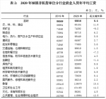 93816元！2020年重庆城镇单位人员平均工资统计数据出炉 - 重庆晨网