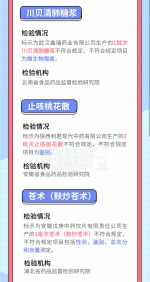 你家有么？川贝清肺糖浆、柴胡……这些药品批次不合格 - 重庆晨网