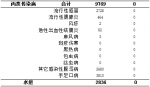 10月 重庆市这类传染病发病较上月增长明显 - 重庆晨网